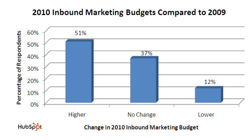 Inbound Marketing Budgets are Increasing